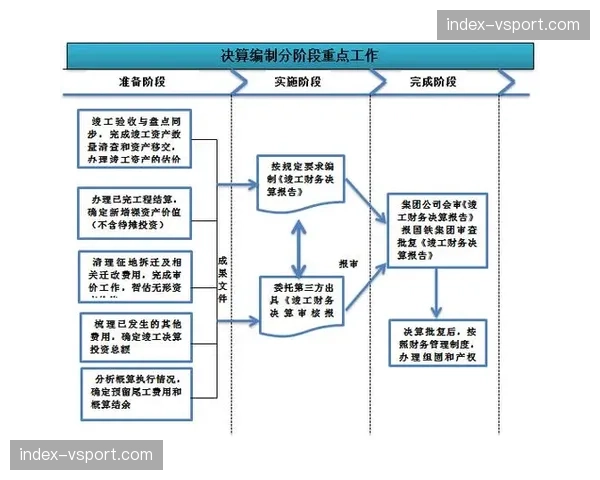 基于项目的数据资产归档流程规范 便于长期保存与复用
